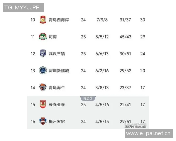 武汉三镇只需一胜即可确保保级优势领先降级区7分剩余三轮赛程紧迫 武汉三镇只需一胜即可确保保级优势领先降级区7分剩余三轮赛程紧迫